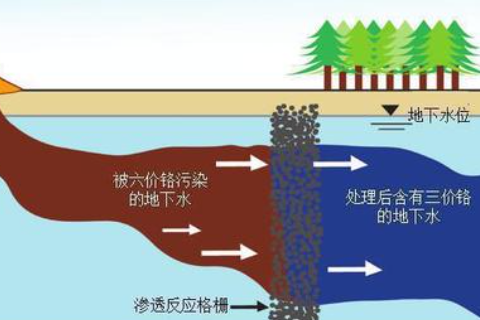 場地污染修復(fù)有哪些分類？