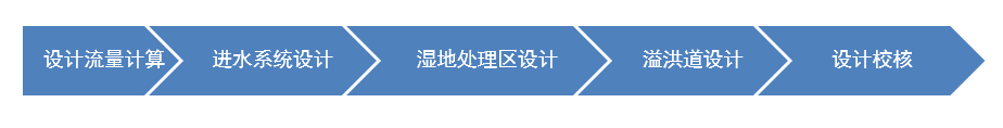 表面流人工濕地設(shè)計