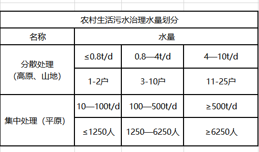 農(nóng)村生活污水治理水量劃分