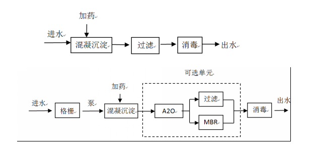 分散式污水處理技術(shù)